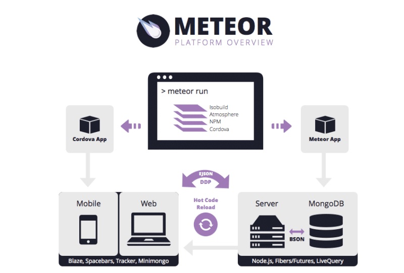 Meteor.JS 