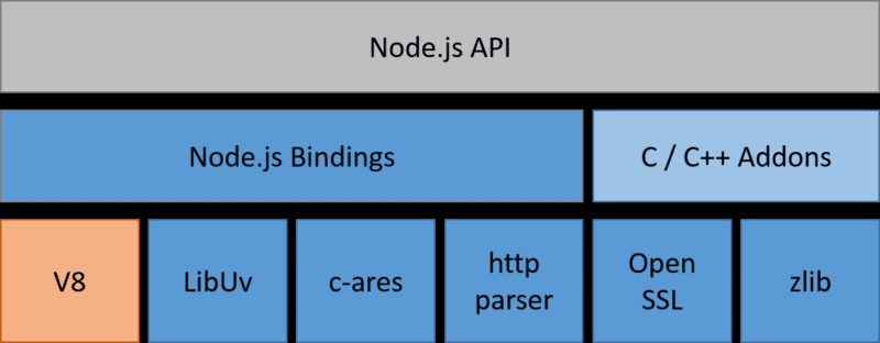 Node.JS